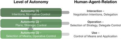 Editorial: Shared Autonomy— Learning of Joint Action and Human-Robot Collaboration